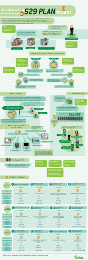 Infographic with information about 529 College Savings Plans.