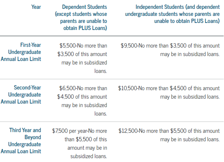 Chart showing federal student loan information Chart showing federal student loan information